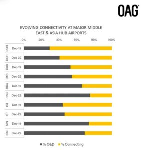 Aktarmalı Yolcu Oranları (Aralık 2019 - 2022)