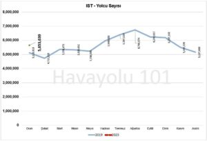 İstanbul İGA Havalimanı (IST) Yolcu Sayısı (Ocak 2023)