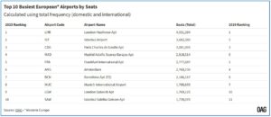 Planlanan Kapasite Bakımından Avrupa'nın En İşlek Havalimanları (Mart 2023)