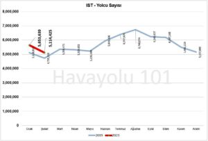 İstanbul İGA Havalimanı (IST) - Yolcu Sayısı (2019/2023)