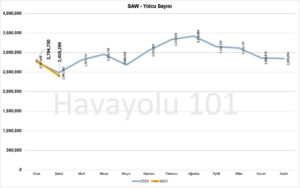 İstanbul Sabiha Gökçen Havalimanı (SAW) - Yolcu Sayısı (2019/2023)