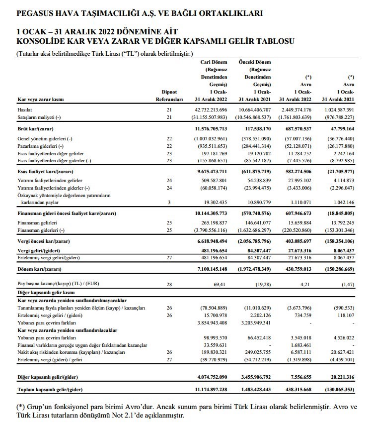 Pegasus, 2022 Yılı Bilançosunu Açıkladı