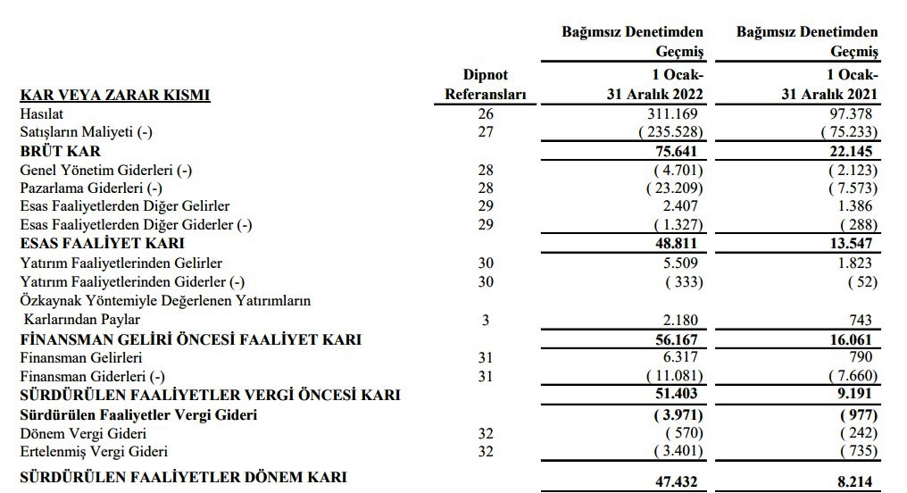 THY, 2022 Bilançosunu Açıkladı