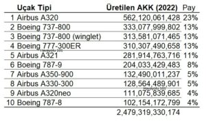 AKK Bazında Dünyanın En Fazla Kullanılan Uçak Tipleri (2022)