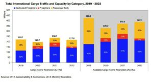 Hava Kargo Taşımasında Yolcu - Kargo Uçağı Dengesi (2019-2023)