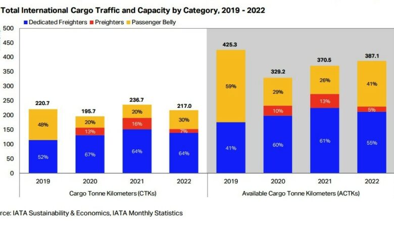 Hava Kargo Taşımasında Yolcu - Kargo Uçağı Dengesi (2019-2023)