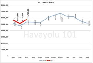İstanbul İGA Havalimanı (IST) - Yolcu Sayısı (2019-2023)