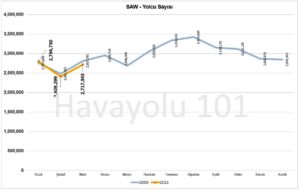 İstanbul Sabiha Gökçen Havalimanı (SAW) - Yolcu Sayısı (2019-2023)