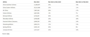 Çin İç Hat Pazarı - En Büyük İlk 10 Havayolu (Mart 2023)