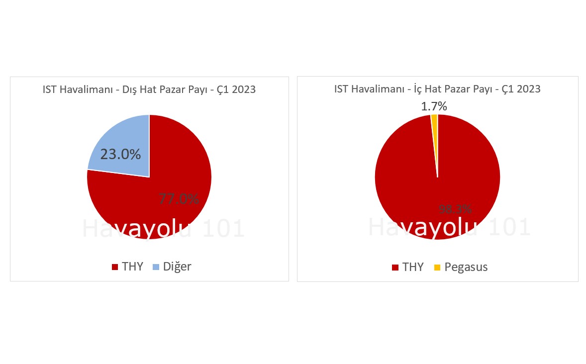 IST’te THY’nin Ezici Üstünlüğü Devam Ediyor