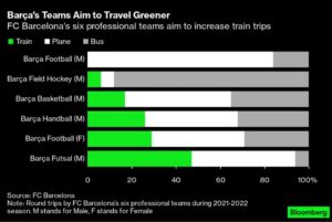 Barcelona Kulübünün Profesyonel Takımlarının Seyahat Biçimleri