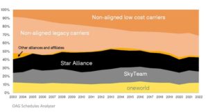 Havayolu İttifaklarının Kapasite Gelişimi (2003 - 2022)