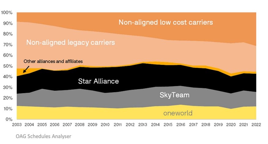 Havayolu İttifaklarının Kapasite Gelişimi (2003 - 2022)