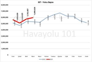 İstanbul İGA Havalimanı (IST) - Yolcu Sayısı (2019-2023)