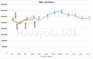 İstanbul Sabiha Gökçen Havalimanı (SAW) - Yolcu Sayısı (2019-2023)