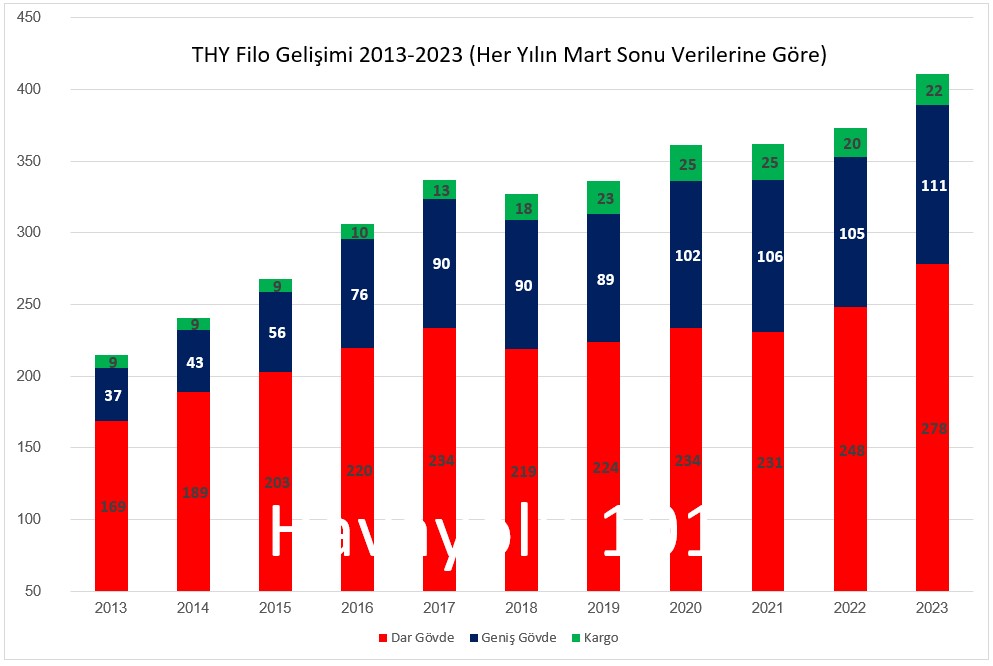 THY Filo Gelişimi 2013-2023