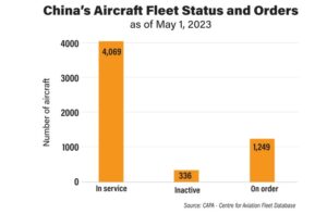 Çin'deki Uçak Sayısı (Mayıs 2023)