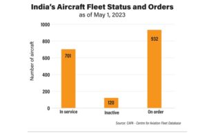 Hindistan'daki Uçak Sayısı (Mayıs 2023)