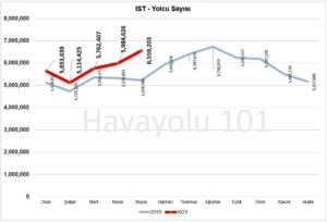 İstanbul İGA Havalimanı (IST) - Yolcu Sayısı (2019 vs. 2023)