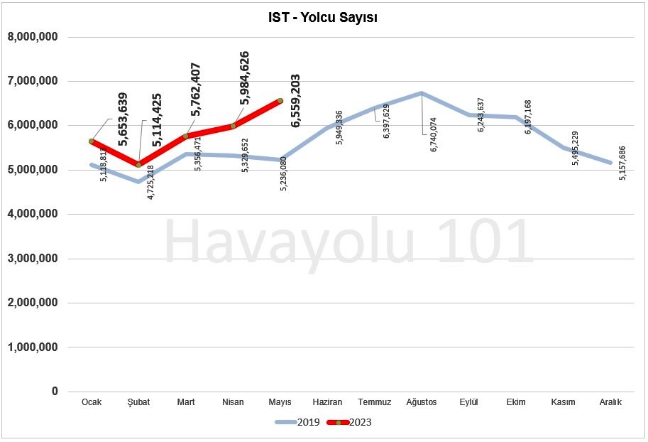 İstanbul İGA Havalimanı (IST) - Yolcu Sayısı (2019 vs. 2023)