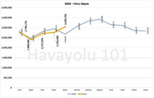 İstanbul Sabiha Gökçen Havalimanı (SAW) - Yolcu Sayısı (2019 vs. 2023)