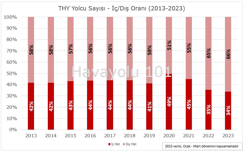 THY ve Pegasus’un İç Hat – Dış Hat Yolcu Oranları