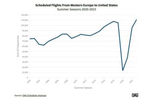 Transatlantik Pazarı Uçuş Sayısı (2000-2023)