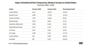 Havayolu Bazında Transatlantik Pazarı Uçuş Sayısı (2000-2023)