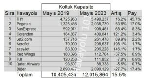 Türkiye Havayolu Dış Hat Pazarı Kapasitesi (Mayıs 2023)