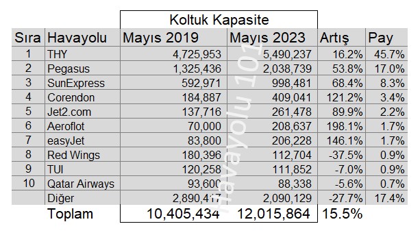 Türkiye Havayolu Dış Hat Kapasitesi (Mayıs 2023)