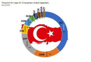 En Yoğun Havalimanları (Türkiye)