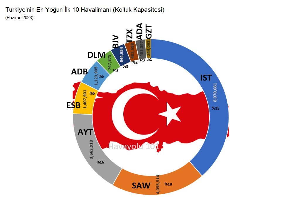 Türkiye’nin En Yoğun İlk 10 Havalimanı