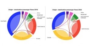 Bölgeler Arası Yolcu Akışı (2019 - 2022)