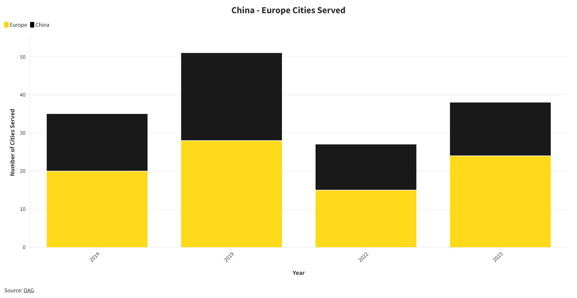 Avrupa ile Çin Arasındaki Uçuşlar, 2019’un Çok Gerisinde