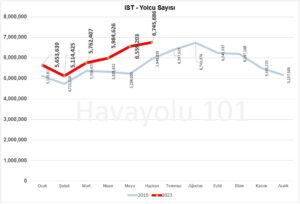İstanbul İGA Havalimanı (IST) - Yolcu Sayısı (2019 vs. 2023)