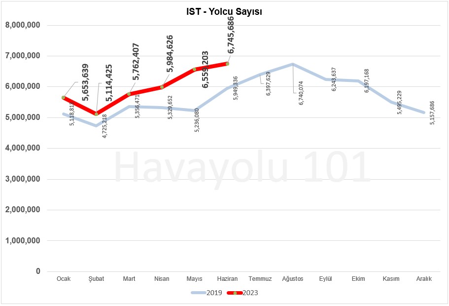 Havalimanı Yolcu Sayısı (Haziran 2023)