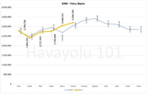 İstanbul Sabiha Gökçen Havalimanı (SAW) - Yolcu Sayısı (2019 vs. 2023)