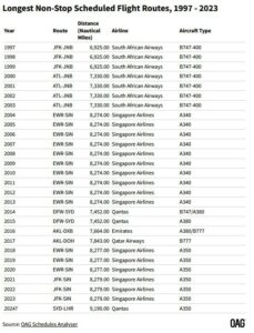 Dünyanın En Uzun Hatları (1997-2023)