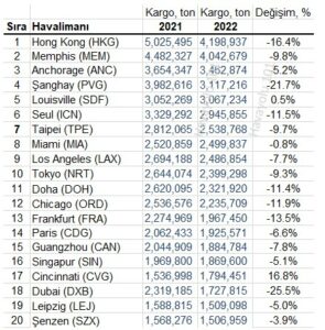 Kargo Miktarına Göre Dünyanın En Büyük Havalimanları (2022)