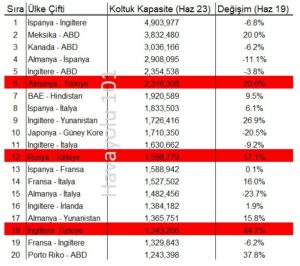 Planlanan Koltuk Kapasitesine Göre En Yoğun Ülke Çiftleri (Haziran 2023)