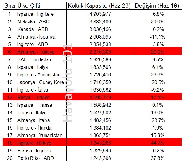 Dünyanın En Yoğun Ülke Çiftleri (Haziran 2023)