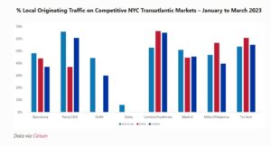 New York'taki havalimanları çıkışlı transatlantik hatlar (Ocak - Mart 2023 verisi)