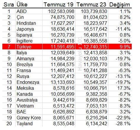 Dünyanın En Büyük Havacılık Pazarları (Temmuz 2023)