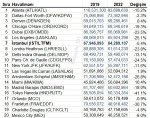 Yolcu Sayısına Göre Dünyanın En Büyük Havalimanları (2022)