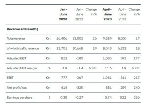 Lufthansa Group - 2. Çeyrek Mâlî Sonuçları (2023)