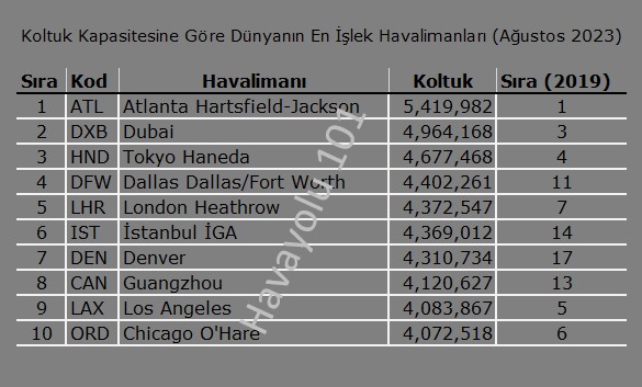 Dünyanın En İşlek Havalimanları (Ağustos 2023)