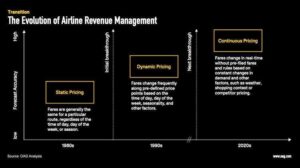 Havayolu Gelir Yönetimi Sistemlerinin Dönüşümü