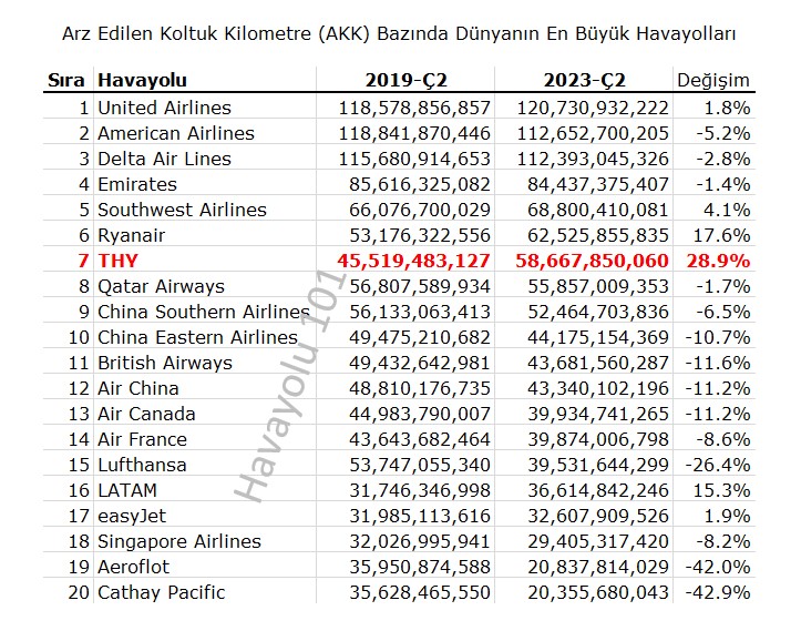 Arz Edilen Koltuk Kilometre (AKK) Bazında Dünyanın En Büyük Havayolları