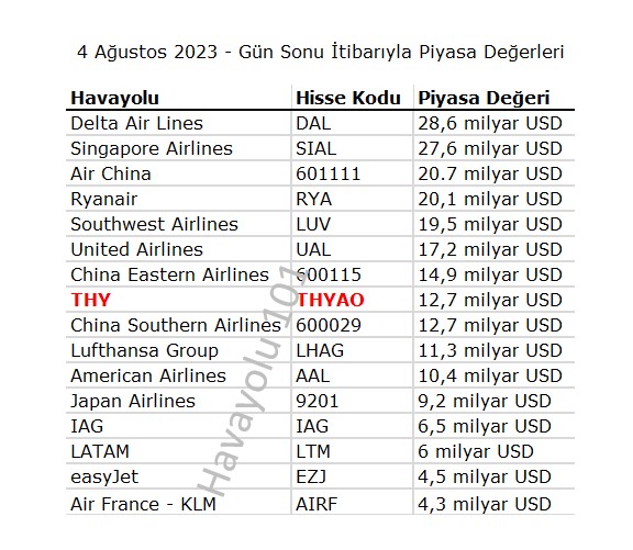 Piyasa Değerine Göre Havayolu Şirketleri