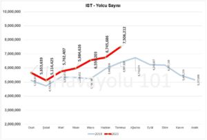 İstanbul İGA Havalimanı (IST) - Yolcu Sayısı (2019 vs. 2023)